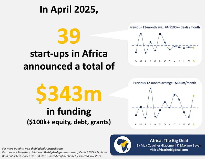 African Startups Raise $343m In April