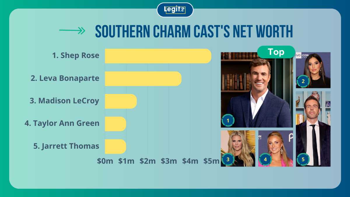 Southern Charm cast's net worths: Who is the richest member of the cast?